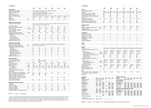 Sklízecí mlátičky Claas Tucano 320