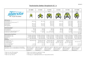 Demoliční drtiče Darda CC700