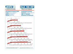 Hydraulické nakládací jeřáby MKG HLK 138 HP a2