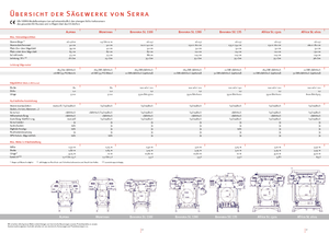 Mobilní pily SERRA Bavaria SL 110 i 7