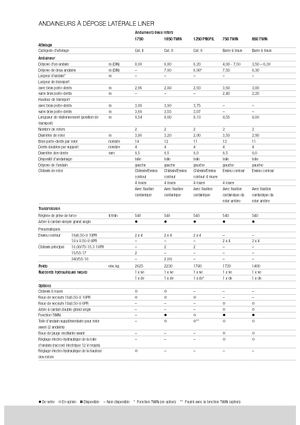 Rotační shrnovače Claas Liner 470 S